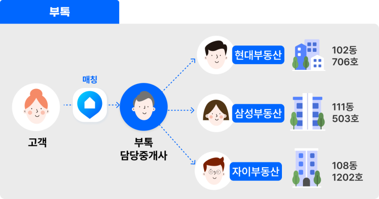 고객의 요청을 받은 담당 중개사가 여러 중개업소와 연락을 조율하는 연락 흐름 예시