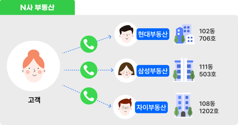 고객이 여러 중개업소에 각각 연락하는 구조를 보여주는 연락 흐름 예시