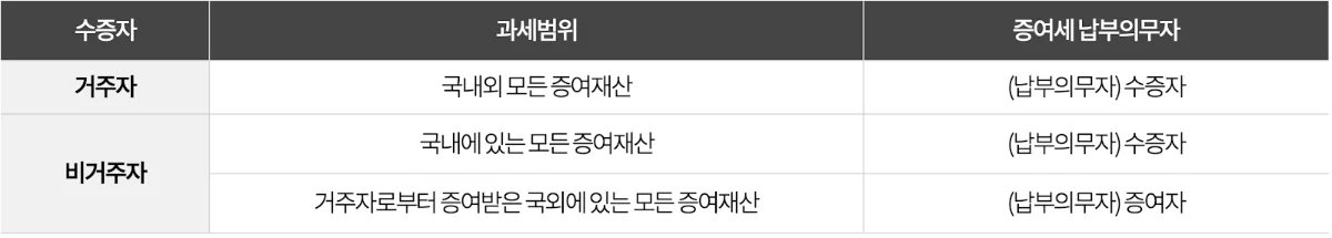 증여세란 무엇인가요?