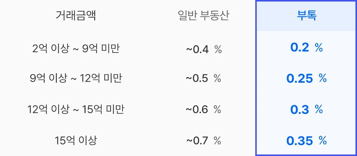 매매 금액 따라 복비는 어떻게 달라질까요?