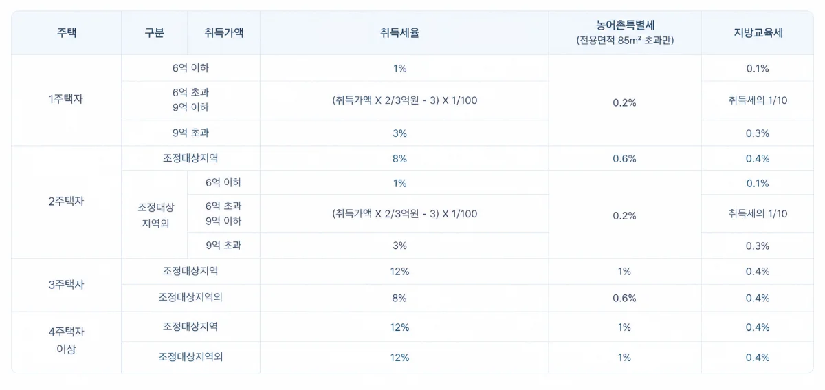 취득세는 얼마나 내나요?