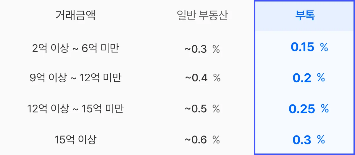 8억 전세 복비, 얼마일까요?