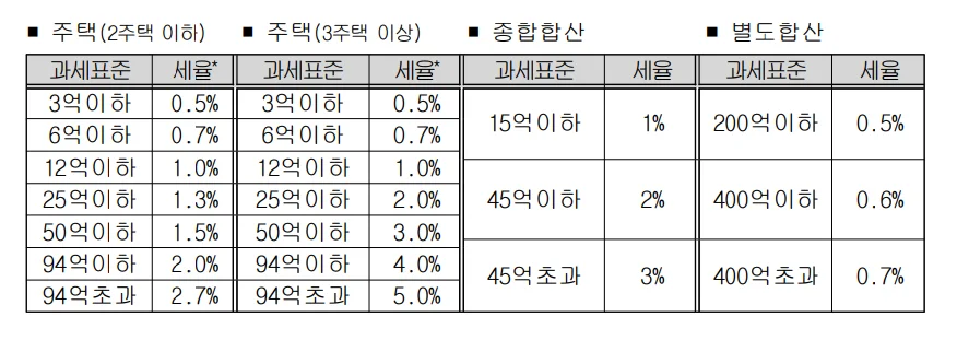2026년 종부세 세율은?